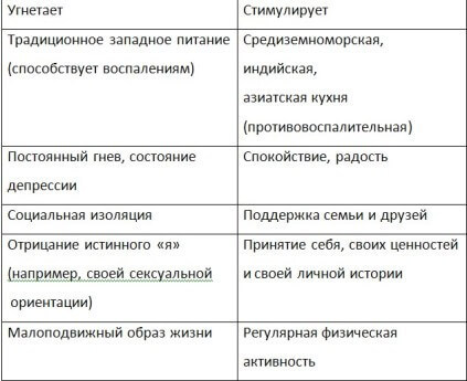 Таблица Что угнетает и что стимулирует иммунные клетки Таблица Что угнетает и что стимулирует иммунные клетки