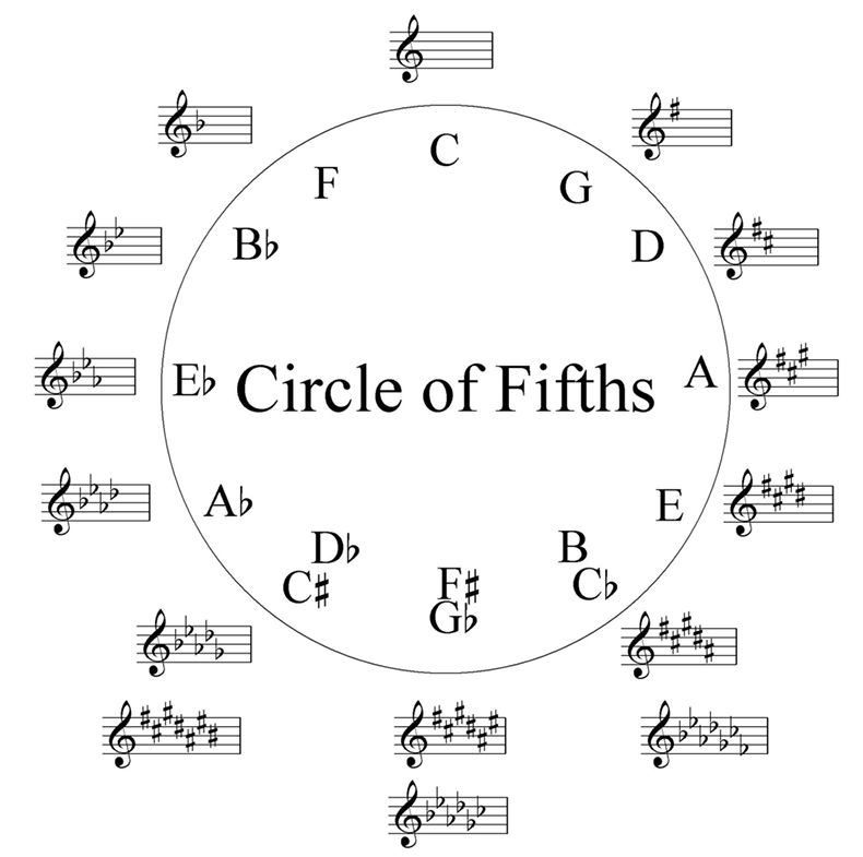 Квинтовый круг: о музыке простыми словами