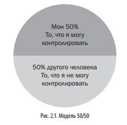 Контролируйте то, что в вашей власти: «<a href='http://econet.ru/articles/tagged?tag=%D0%BF%D1%80%D0%B0%D0%B2%D0%B8%D0%BB%D0%BE+50%25'>правило 50%</a>»
