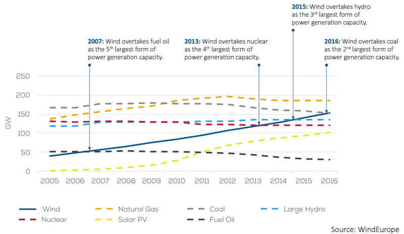 Почти все новые электростанции Европы получают энергию от ВИЭ