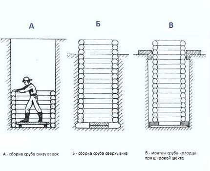 Колодец своими руками: подробная обзорная инструкция по строительству