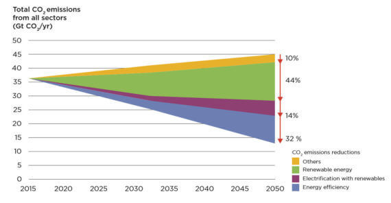 Энергетика должна стать на 70% низкоуглеродной к 2050 году