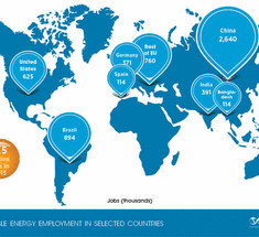 Возобновляемая энергетика — источник работы для 6,5 млн человек