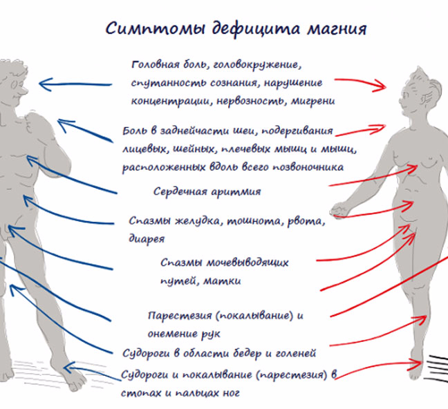 Симптомы дефецитамагния. Как проявляется дефицит магния у женщин. Что произойдет при нехватке магния. Дефицит магния и кандидоз. Как понять что не хватает магния в организме.