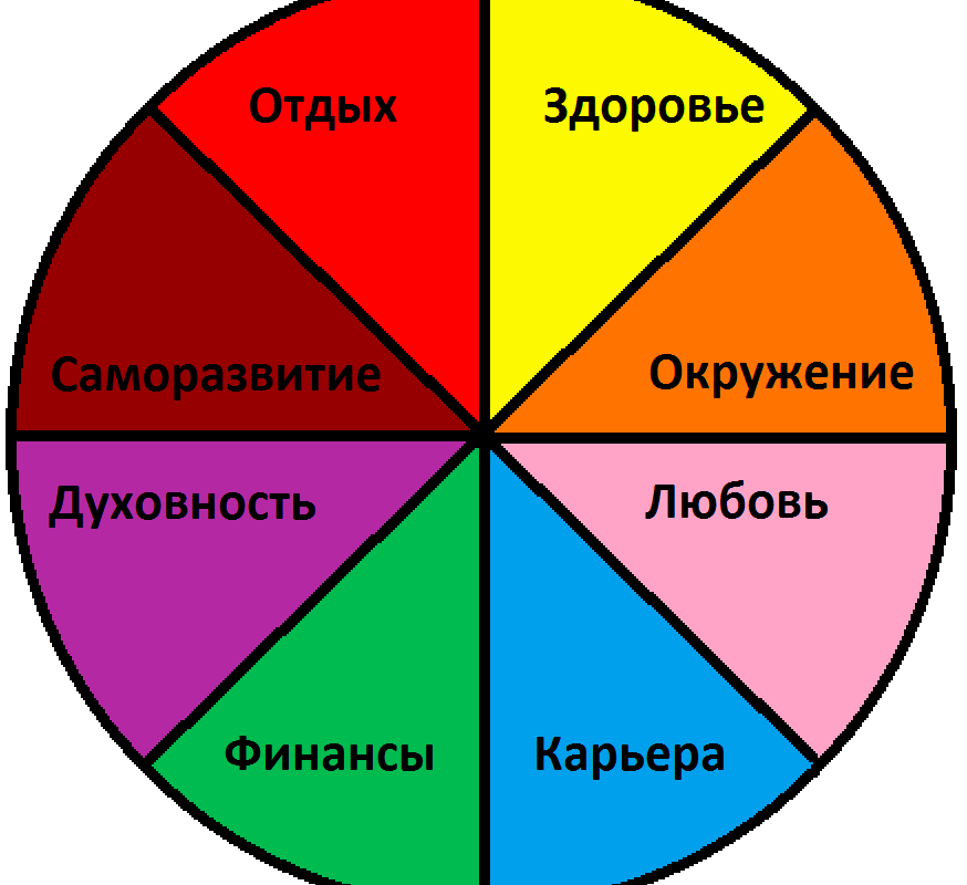 Диаграмма сфер жизни