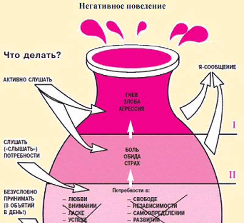 Чаша чувств. Кувшин эмоций Гиппенрейтер. Кувшин эмоций Вирджинии сатир. Сосуд эмоций Гиппенрейтер. Кувшин наших эмоций ю.б Гиппенрейтер.