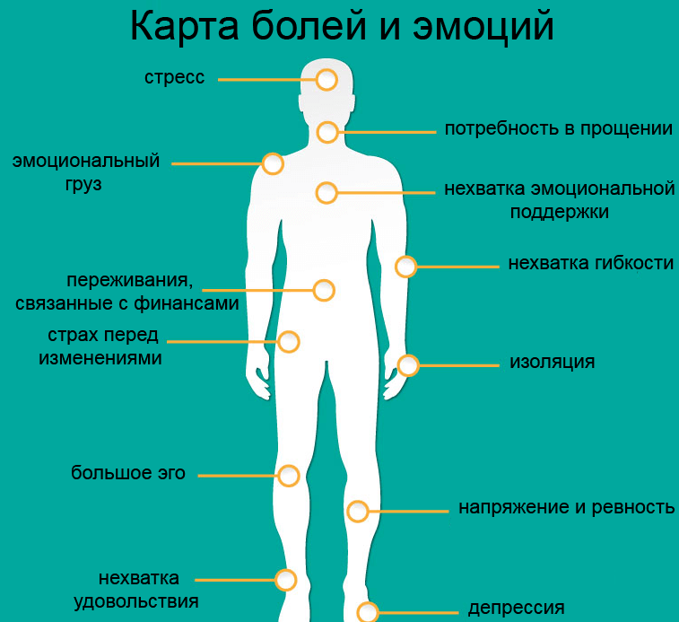 Психосоматическая карта тела