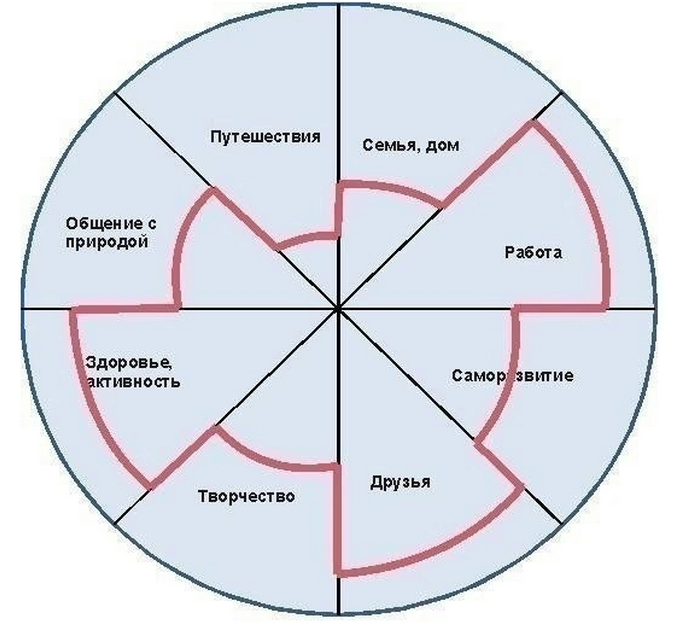 Цель семья и дом. Пол Майер колесо жизненного баланса. Схема колеса жизненного баланса. Колесо баланса диаграмма круговая. Психологический круг сферы жизни человека.