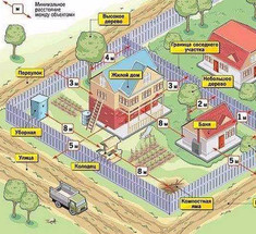 Какие РАССТОЯНИЯ необходимо соблюдать при застройке своих владений