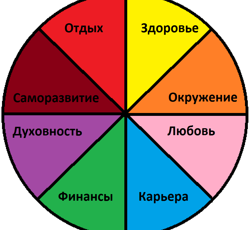 Главный элемент жизни. Сферы жизни человека колесо баланса. Круг сферы жизни человека. 8 Сфер жизни человека колесо баланса. Колесо баланса жизненных ценностей.