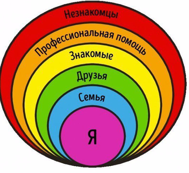 Круги доверия для детей схема