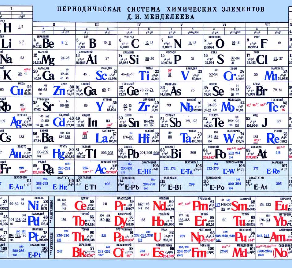 Произношение таблицы менделеева. Таблица химических элементов Менделеева. Периодическая таблица элементов 1869 года. Пятый элемент таблицы Менделеева. Таблица Менделеева 118 элементов.