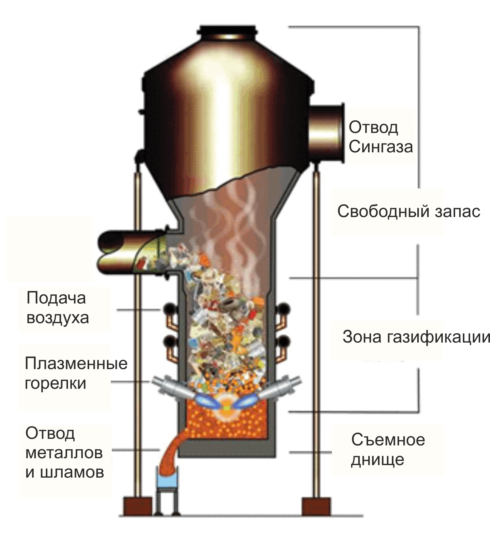 Газификация отходов схема