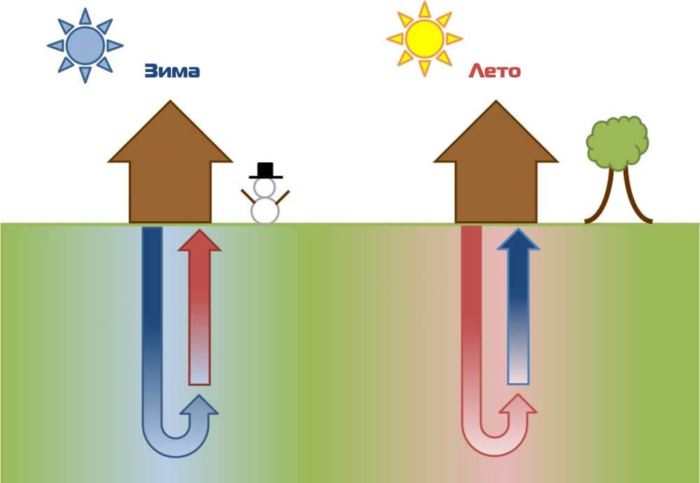 Геотермальное отопление схема