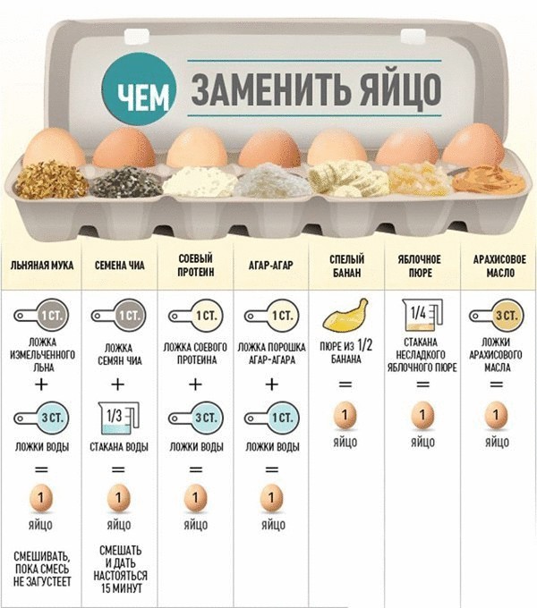 Чем заменить яйца в постных или веганских рецептах
