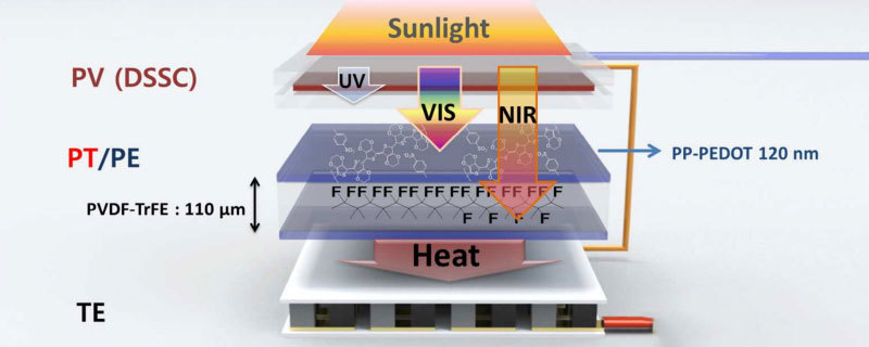 Как гибридная солнечная батарея генерирует электричество за счет тепла и света