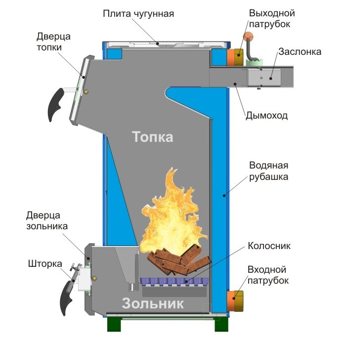 Схема роботи твердопаливного котла
