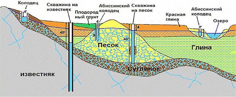 Абиссинский колодец: устройство скважины иглы своими руками