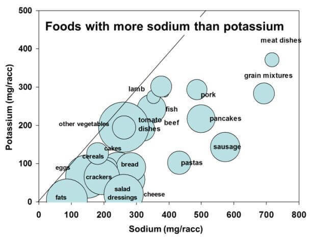 Здоровый баланс натрий-калий в продуктах питания