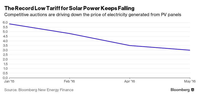 Стоимость солнечной энергии снизилась на 50%