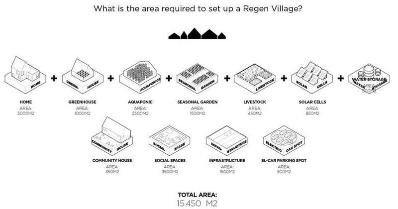  ReGen Villages — уникальное автономное экопоселение