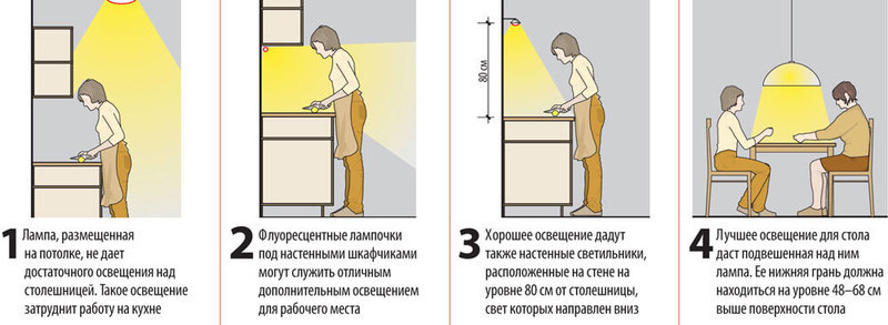 Светодиодная подсветка для кухни: выбор и монтаж своими руками