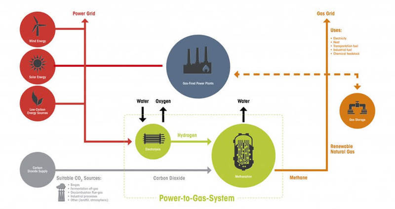 В Венгрии строят фабрику по производству метана из электричества