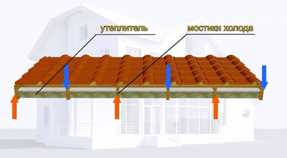 Как утеплить скатную крышу PIR теплоизоляцией