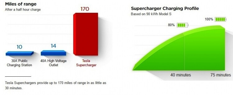 Зарядные станции Tesla Supercharger V3 превзойдут по мощности текущее поколение минимум в 3 раза