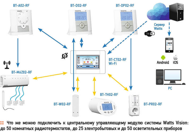 Система Watts Vision для дистанционного управления климатом и освещением в коттедже