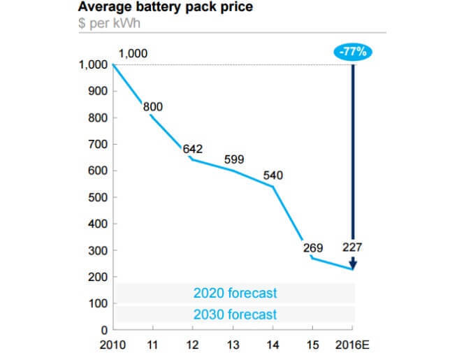 Цены на батареи для электромобилей упали на 80% за 6 лет до $227 за кВтч - Tesla обещает меньше $190
