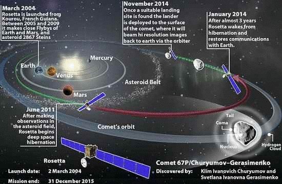 Миниатюрный зонд Rosetta вышел на орбиту кометы