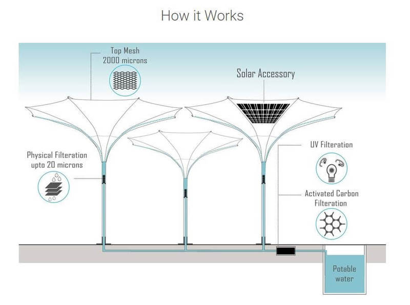 Устройство Ulta Chaata умеет собирать солнечную энергию и дождевую воду