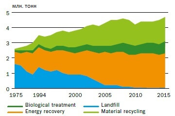 Шведская мусорная революция и сжигание отходов