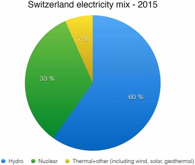Швейцария отказалась от ядерной энергетики