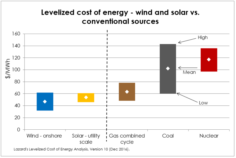 Cолнце и ветер стали самыми дешевыми источниками энергии 