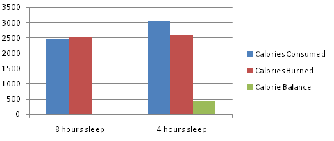 Почему лучше переспать, чем переесть 