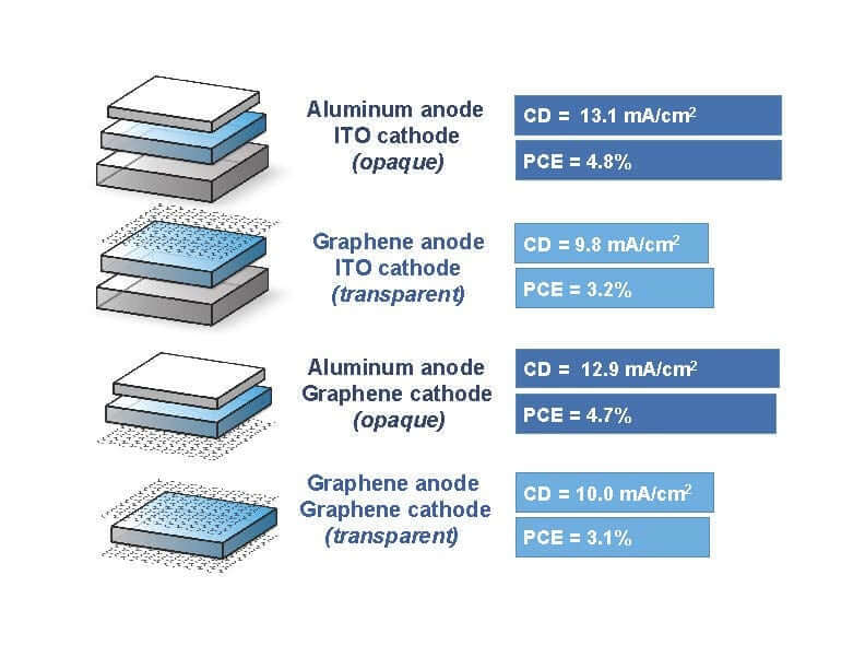 Графеновые электроды повышают гибкость и прозрачность солнечных элементов