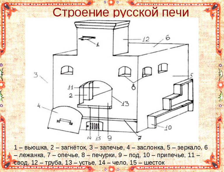 Подробное устройство и схема кладки русской печи с лежанкой и плитой