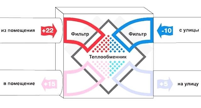 Рекуператоры воздуха для дома: типы и устройство установок, параметры выбора