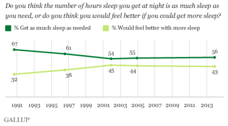 Эпидемия недосыпа: почему мы перестали спать и что с этим делать