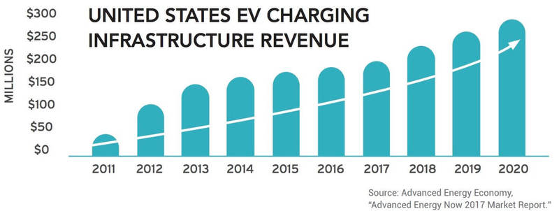 В США работают более 50 тыс. зарядных станций для электромобилей 