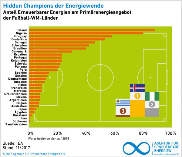 Исландия – чемпион мира по возобновляемым источникам энергии
