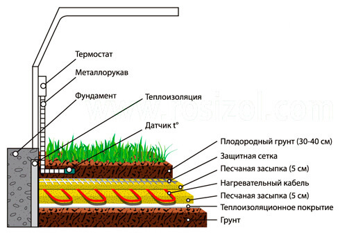 Обогрев почвы в теплице – «теплый пол» для растений