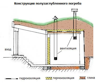 Полузаглубленный погреб фото