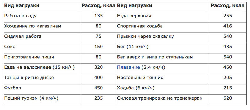 Таблица расходакалорий