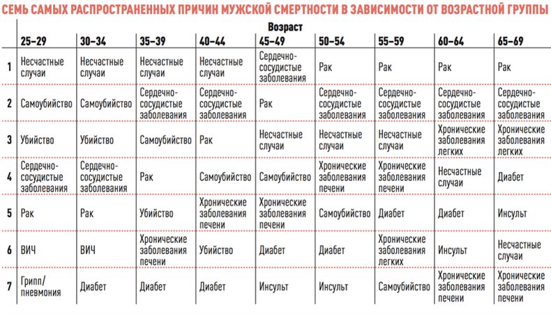 Что сокращает жизнь мужчины. Смотреть фото Что сокращает жизнь мужчины. Смотреть картинку Что сокращает жизнь мужчины. Картинка про Что сокращает жизнь мужчины. Фото Что сокращает жизнь мужчины