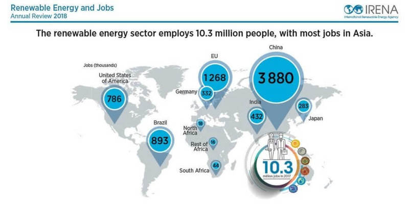 Число работающих в возобновляемой энергетике превысило 10 млн человек