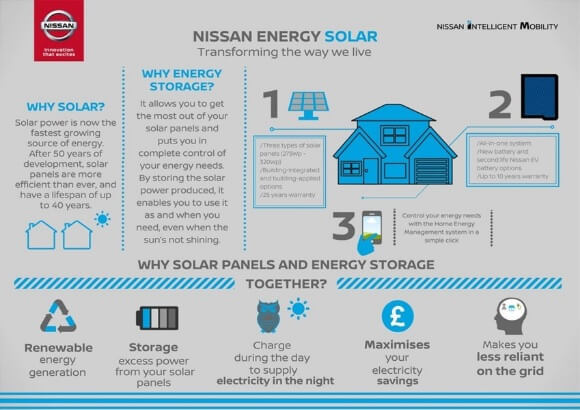 Nissan представил собственную солнечную крышу