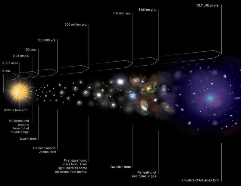 Как быстро во Вселенной могла появиться жизнь?